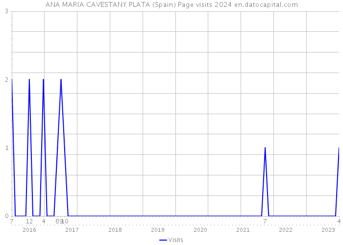 ANA MARIA CAVESTANY PLATA (Spain) Page visits 2024 