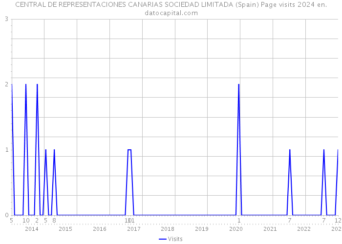 CENTRAL DE REPRESENTACIONES CANARIAS SOCIEDAD LIMITADA (Spain) Page visits 2024 