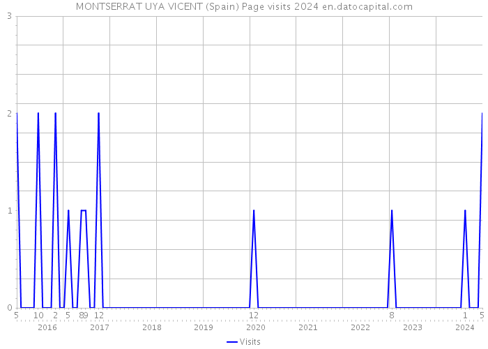 MONTSERRAT UYA VICENT (Spain) Page visits 2024 