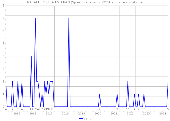 RAFAEL FORTEA ESTEBAN (Spain) Page visits 2024 