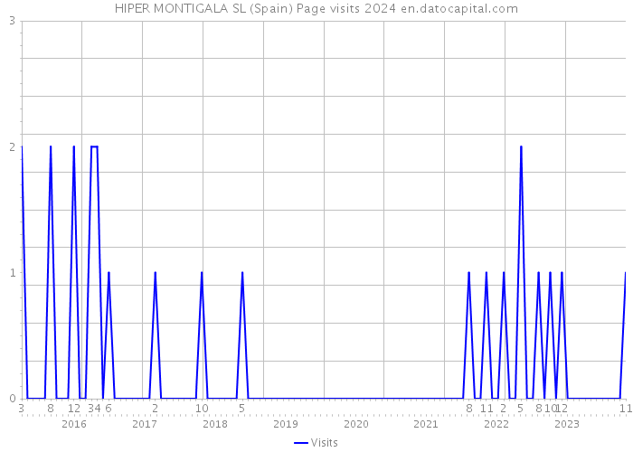 HIPER MONTIGALA SL (Spain) Page visits 2024 