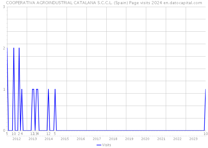 COOPERATIVA AGROINDUSTRIAL CATALANA S.C.C.L. (Spain) Page visits 2024 