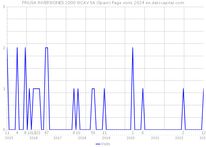 FRIUSA INVERSIONES 2000 SICAV SA (Spain) Page visits 2024 