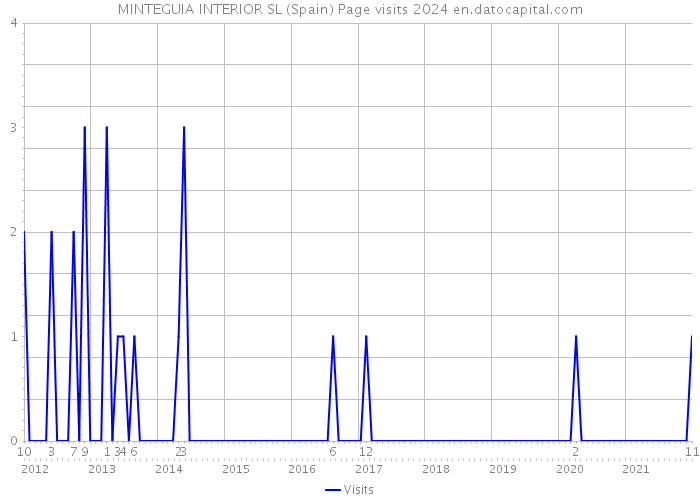 MINTEGUIA INTERIOR SL (Spain) Page visits 2024 