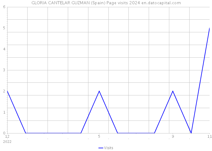 GLORIA CANTELAR GUZMAN (Spain) Page visits 2024 