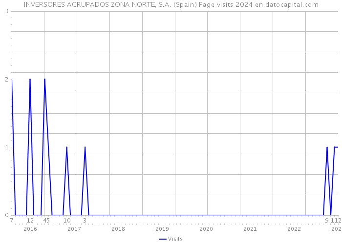 INVERSORES AGRUPADOS ZONA NORTE, S.A. (Spain) Page visits 2024 