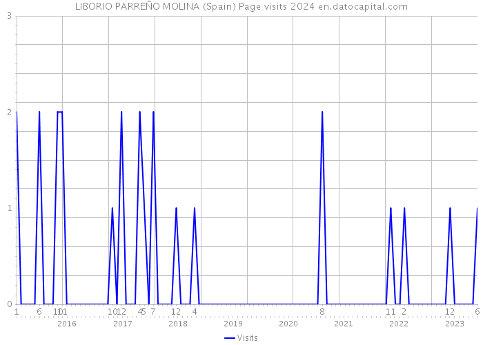 LIBORIO PARREÑO MOLINA (Spain) Page visits 2024 