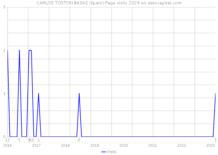 CARLOS TOSTON BASAS (Spain) Page visits 2024 