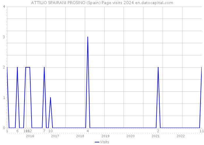 ATTILIO SPAIRANI PROSINO (Spain) Page visits 2024 