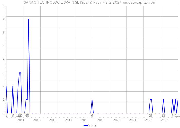 SANAO TECHNOLOGIE SPAIN SL (Spain) Page visits 2024 
