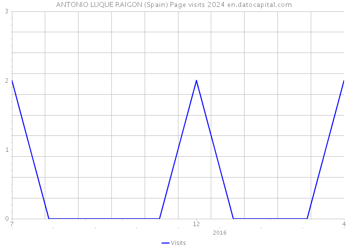 ANTONIO LUQUE RAIGON (Spain) Page visits 2024 