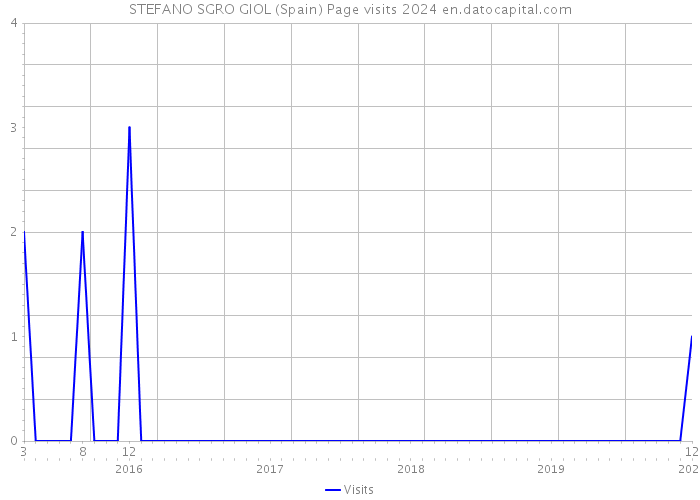 STEFANO SGRO GIOL (Spain) Page visits 2024 