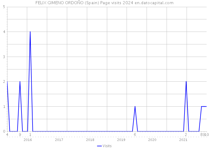 FELIX GIMENO ORDOÑO (Spain) Page visits 2024 