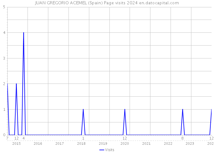 JUAN GREGORIO ACEMEL (Spain) Page visits 2024 