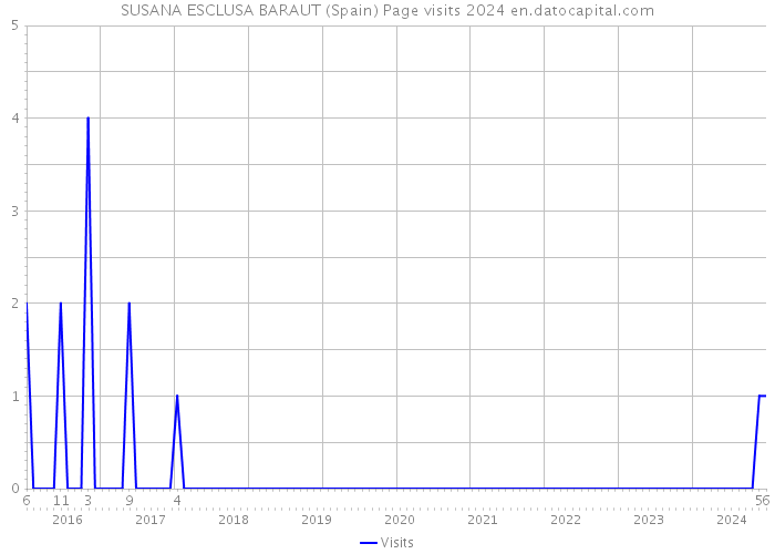 SUSANA ESCLUSA BARAUT (Spain) Page visits 2024 