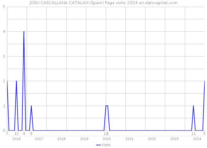 JOSU CASCALLANA CATALAN (Spain) Page visits 2024 