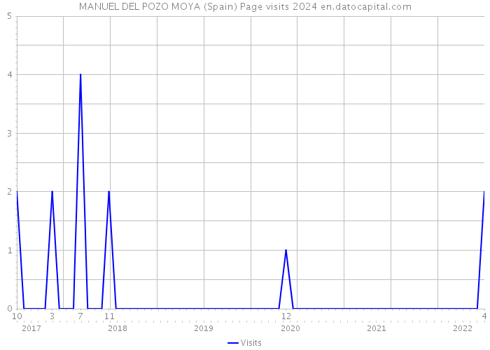 MANUEL DEL POZO MOYA (Spain) Page visits 2024 
