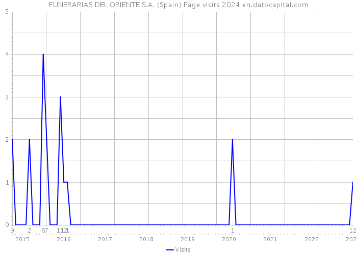 FUNERARIAS DEL ORIENTE S.A. (Spain) Page visits 2024 