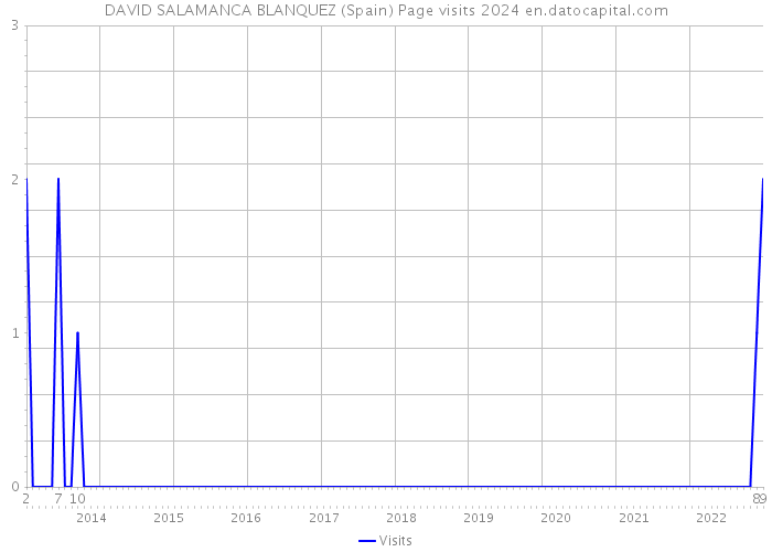 DAVID SALAMANCA BLANQUEZ (Spain) Page visits 2024 