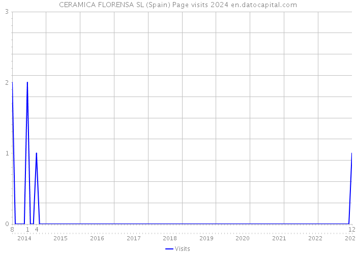 CERAMICA FLORENSA SL (Spain) Page visits 2024 