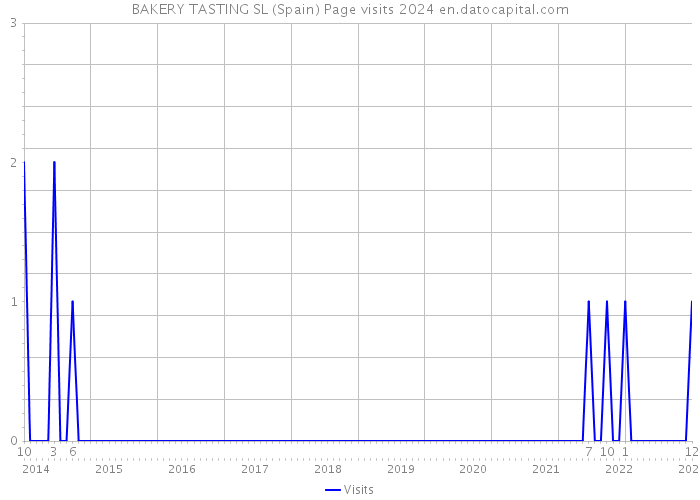 BAKERY TASTING SL (Spain) Page visits 2024 