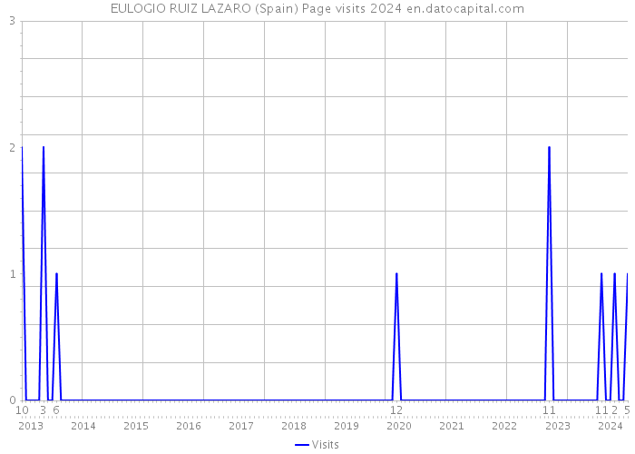 EULOGIO RUIZ LAZARO (Spain) Page visits 2024 