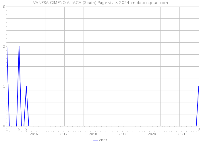 VANESA GIMENO ALIAGA (Spain) Page visits 2024 
