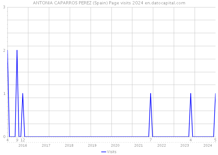 ANTONIA CAPARROS PEREZ (Spain) Page visits 2024 