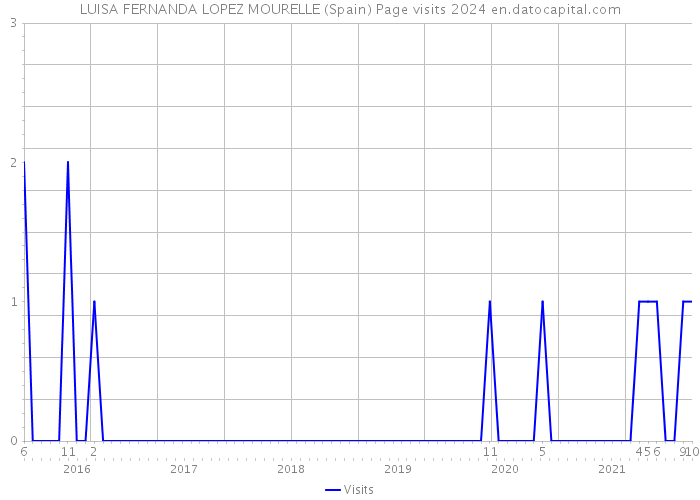 LUISA FERNANDA LOPEZ MOURELLE (Spain) Page visits 2024 