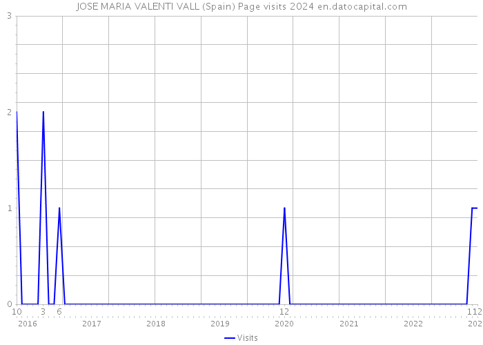 JOSE MARIA VALENTI VALL (Spain) Page visits 2024 
