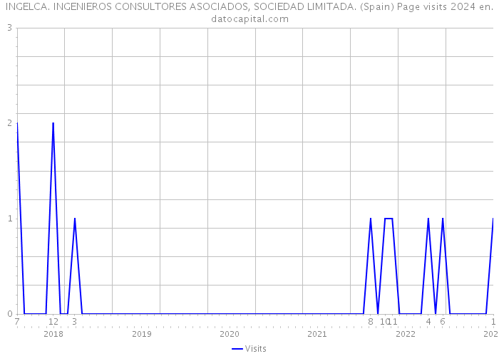 INGELCA. INGENIEROS CONSULTORES ASOCIADOS, SOCIEDAD LIMITADA. (Spain) Page visits 2024 