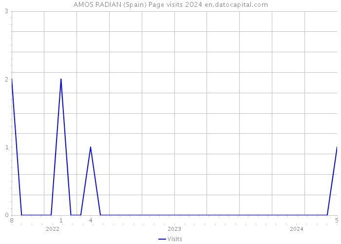 AMOS RADIAN (Spain) Page visits 2024 