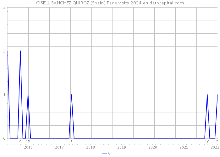 GISELL SANCHEZ QUIROZ (Spain) Page visits 2024 