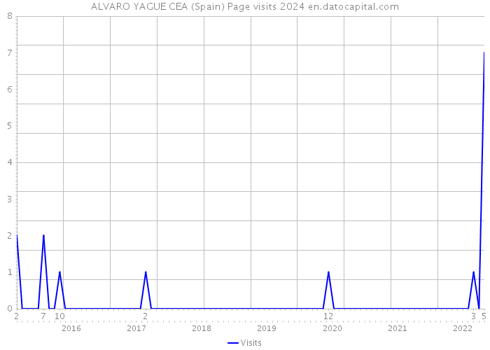 ALVARO YAGUE CEA (Spain) Page visits 2024 