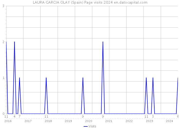 LAURA GARCIA OLAY (Spain) Page visits 2024 