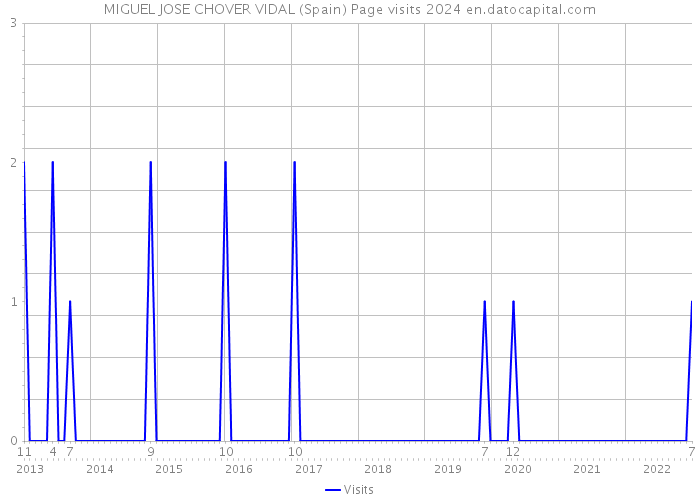 MIGUEL JOSE CHOVER VIDAL (Spain) Page visits 2024 