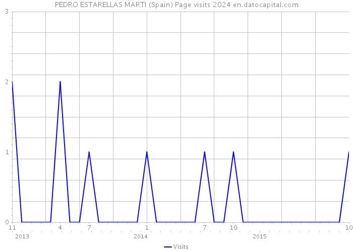 PEDRO ESTARELLAS MARTI (Spain) Page visits 2024 