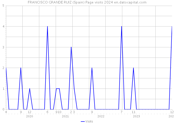 FRANCISCO GRANDE RUIZ (Spain) Page visits 2024 