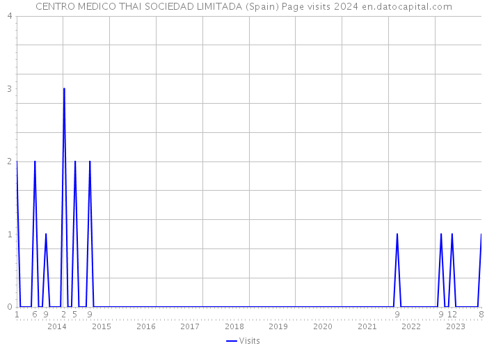 CENTRO MEDICO THAI SOCIEDAD LIMITADA (Spain) Page visits 2024 