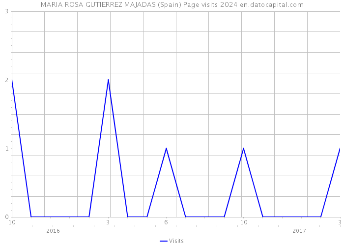 MARIA ROSA GUTIERREZ MAJADAS (Spain) Page visits 2024 