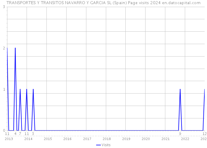 TRANSPORTES Y TRANSITOS NAVARRO Y GARCIA SL (Spain) Page visits 2024 