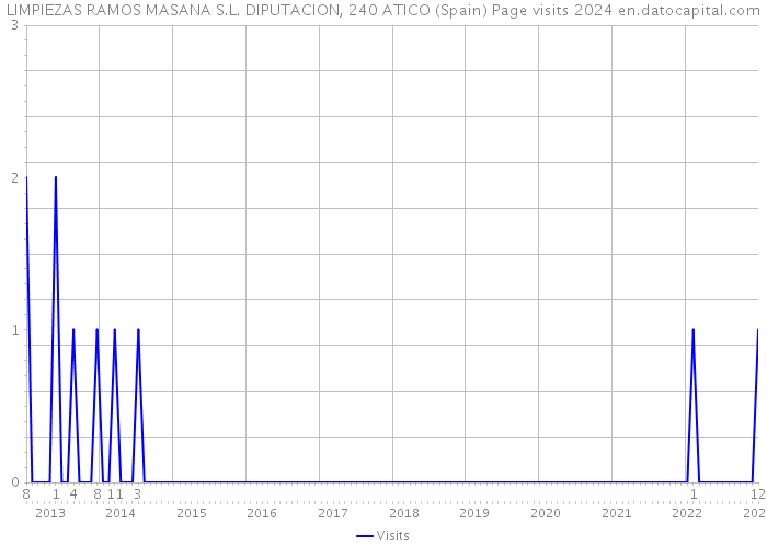LIMPIEZAS RAMOS MASANA S.L. DIPUTACION, 240 ATICO (Spain) Page visits 2024 