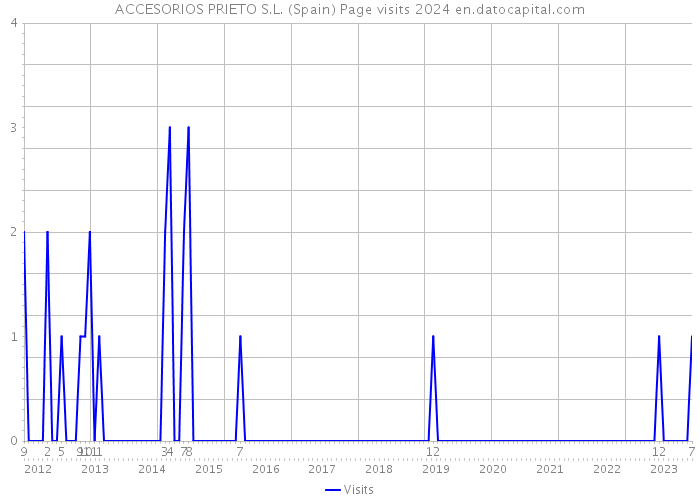 ACCESORIOS PRIETO S.L. (Spain) Page visits 2024 