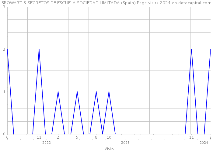 BROWART & SECRETOS DE ESCUELA SOCIEDAD LIMITADA (Spain) Page visits 2024 
