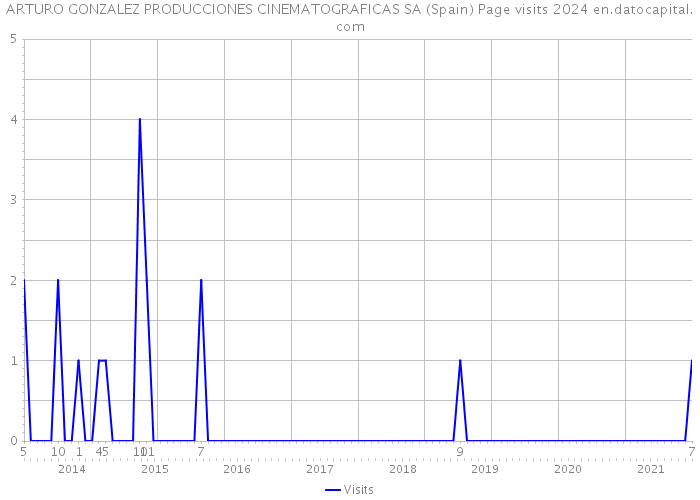 ARTURO GONZALEZ PRODUCCIONES CINEMATOGRAFICAS SA (Spain) Page visits 2024 