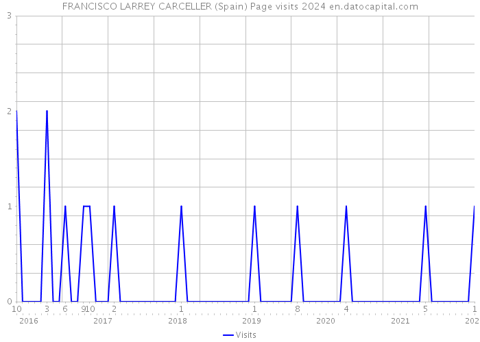 FRANCISCO LARREY CARCELLER (Spain) Page visits 2024 