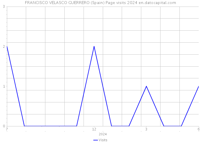 FRANCISCO VELASCO GUERRERO (Spain) Page visits 2024 