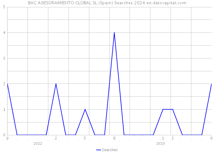 BAC ASESORAMIENTO GLOBAL SL (Spain) Searches 2024 
