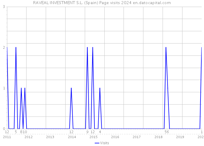 RAVEAL INVESTMENT S.L. (Spain) Page visits 2024 