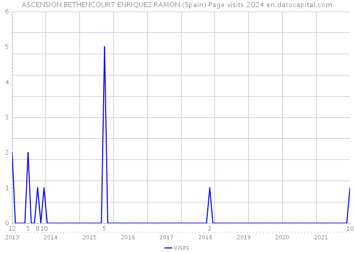 ASCENSION BETHENCOURT ENRIQUEZ RAMON (Spain) Page visits 2024 